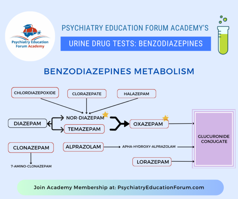 Understanding Urine Drug Testing for Benzodiazepines Psychiatry